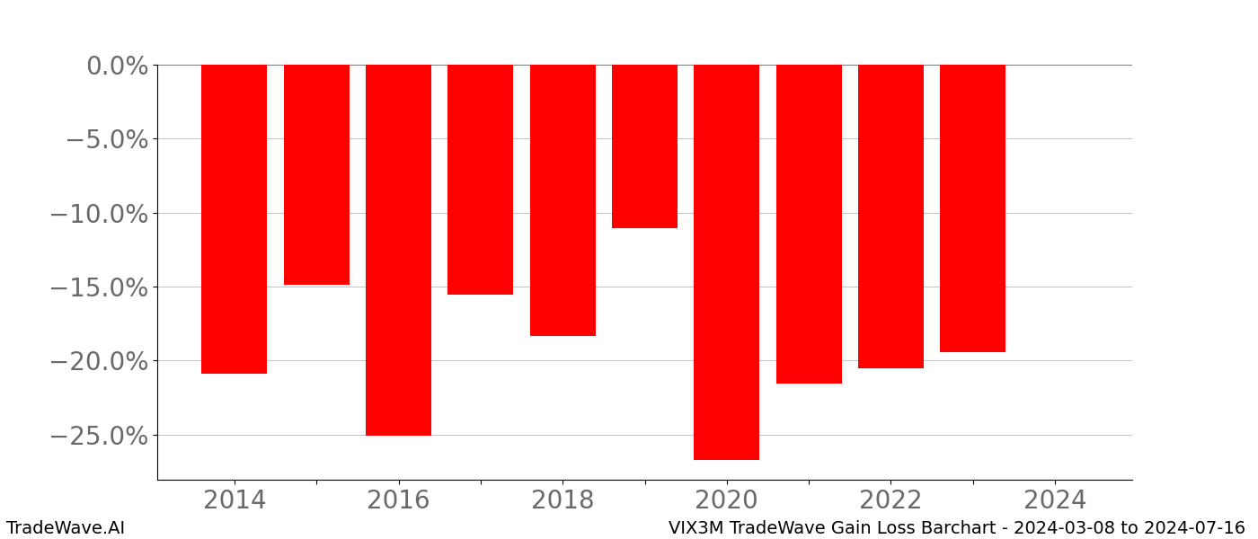 Gain/Loss barchart VIX3M for date range: 2024-03-08 to 2024-07-16 - this chart shows the gain/loss of the TradeWave opportunity for VIX3M buying on 2024-03-08 and selling it on 2024-07-16 - this barchart is showing 10 years of history