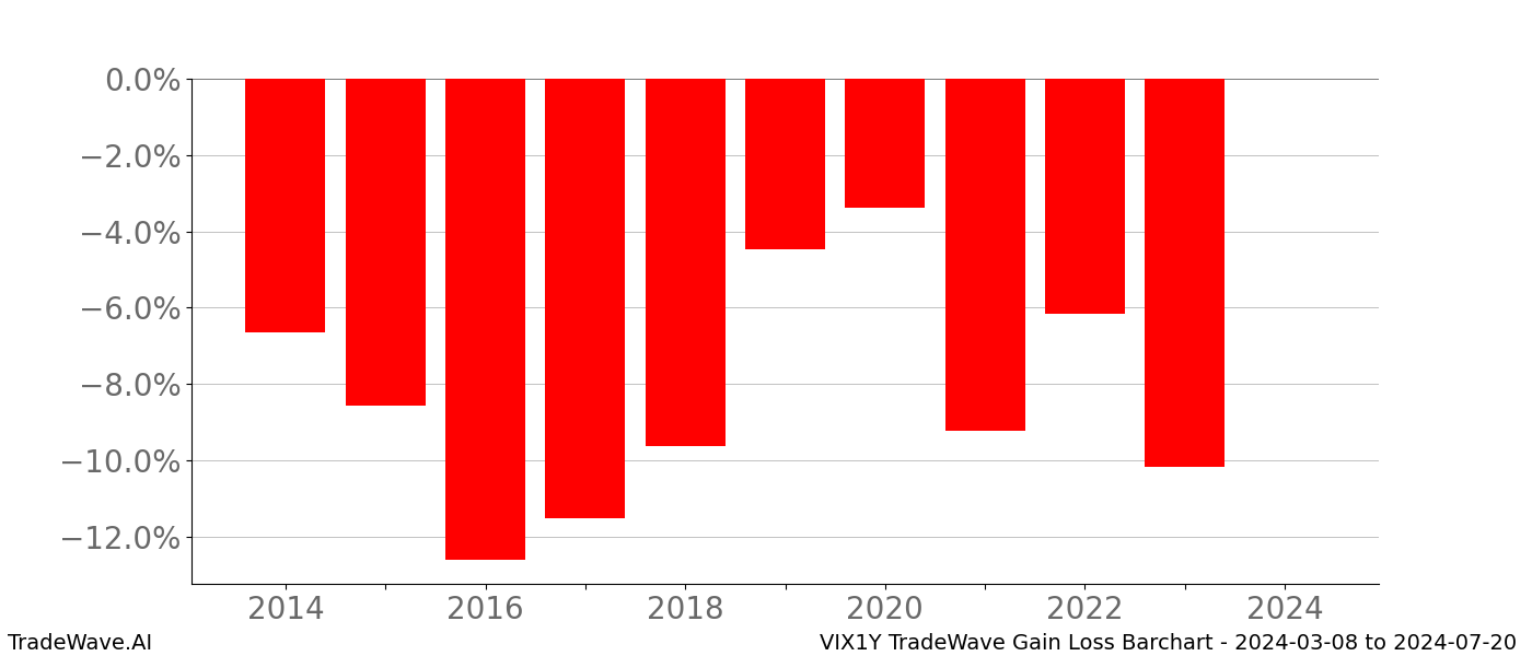 Gain/Loss barchart VIX1Y for date range: 2024-03-08 to 2024-07-20 - this chart shows the gain/loss of the TradeWave opportunity for VIX1Y buying on 2024-03-08 and selling it on 2024-07-20 - this barchart is showing 10 years of history