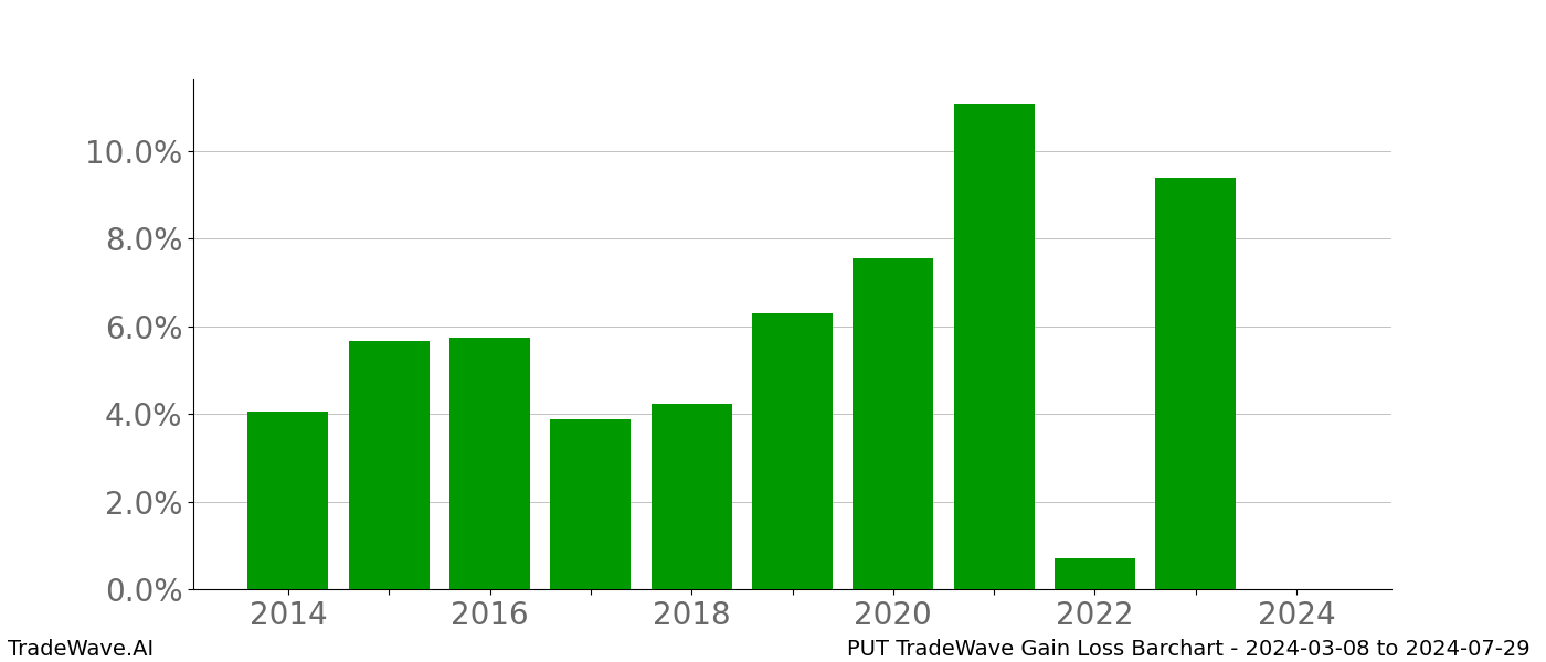 Gain/Loss barchart PUT for date range: 2024-03-08 to 2024-07-29 - this chart shows the gain/loss of the TradeWave opportunity for PUT buying on 2024-03-08 and selling it on 2024-07-29 - this barchart is showing 10 years of history