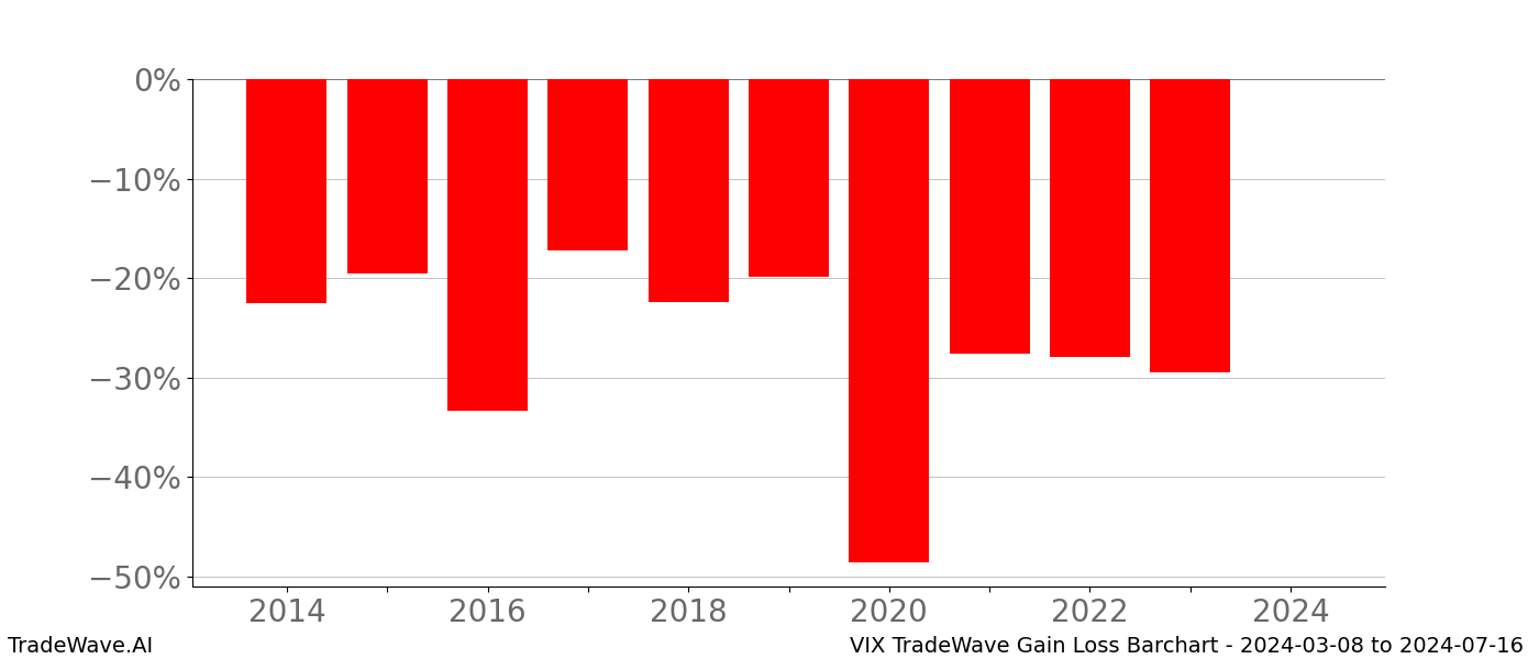 Gain/Loss barchart VIX for date range: 2024-03-08 to 2024-07-16 - this chart shows the gain/loss of the TradeWave opportunity for VIX buying on 2024-03-08 and selling it on 2024-07-16 - this barchart is showing 10 years of history
