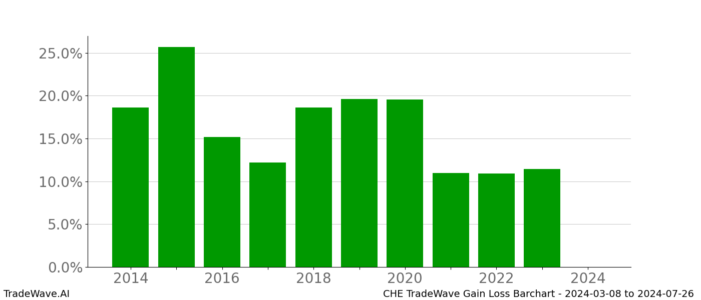 Gain/Loss barchart CHE for date range: 2024-03-08 to 2024-07-26 - this chart shows the gain/loss of the TradeWave opportunity for CHE buying on 2024-03-08 and selling it on 2024-07-26 - this barchart is showing 10 years of history