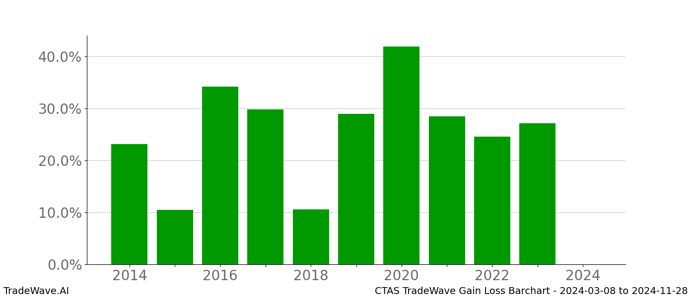 Gain/Loss barchart CTAS for date range: 2024-03-08 to 2024-11-28 - this chart shows the gain/loss of the TradeWave opportunity for CTAS buying on 2024-03-08 and selling it on 2024-11-28 - this barchart is showing 10 years of history