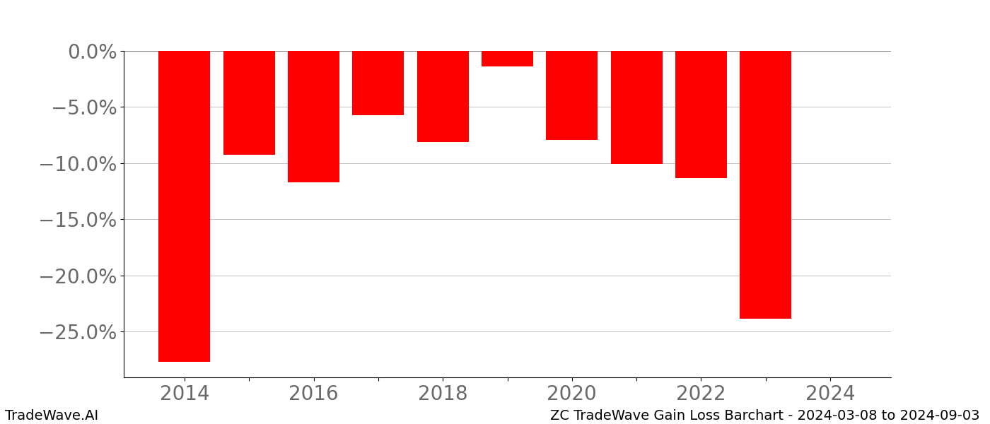 Gain/Loss barchart ZC for date range: 2024-03-08 to 2024-09-03 - this chart shows the gain/loss of the TradeWave opportunity for ZC buying on 2024-03-08 and selling it on 2024-09-03 - this barchart is showing 10 years of history