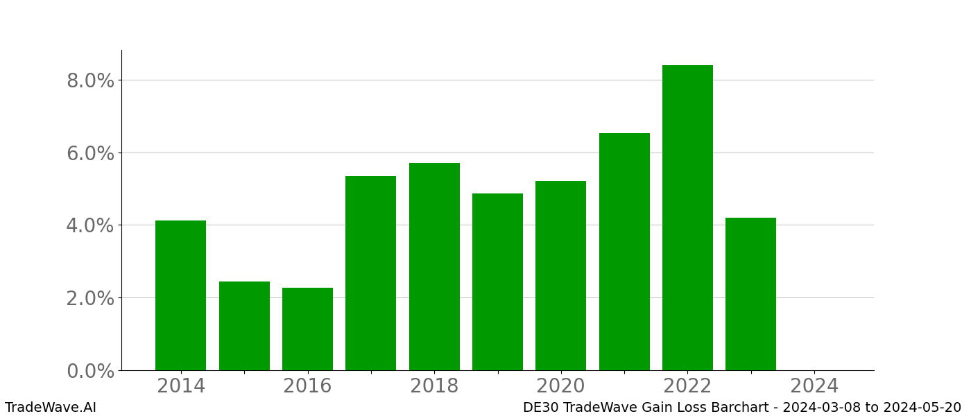 Gain/Loss barchart DE30 for date range: 2024-03-08 to 2024-05-20 - this chart shows the gain/loss of the TradeWave opportunity for DE30 buying on 2024-03-08 and selling it on 2024-05-20 - this barchart is showing 10 years of history