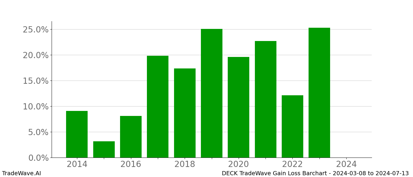 Gain/Loss barchart DECK for date range: 2024-03-08 to 2024-07-13 - this chart shows the gain/loss of the TradeWave opportunity for DECK buying on 2024-03-08 and selling it on 2024-07-13 - this barchart is showing 10 years of history