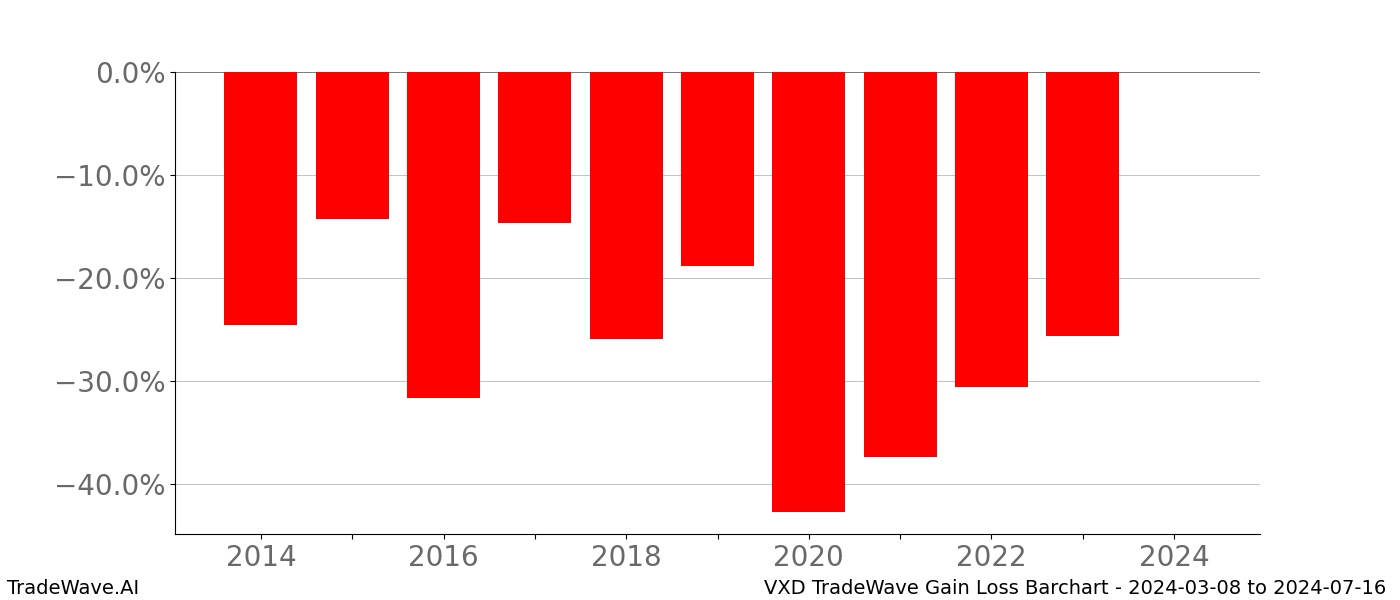 Gain/Loss barchart VXD for date range: 2024-03-08 to 2024-07-16 - this chart shows the gain/loss of the TradeWave opportunity for VXD buying on 2024-03-08 and selling it on 2024-07-16 - this barchart is showing 10 years of history