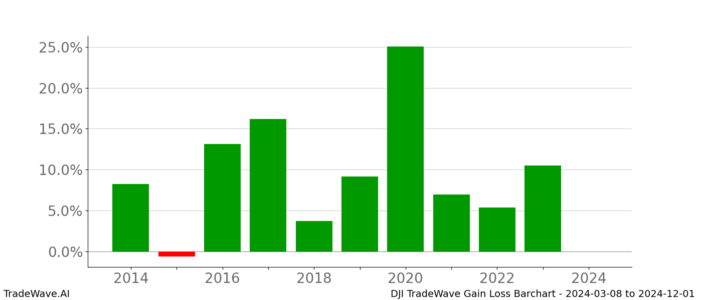 Gain/Loss barchart DJI for date range: 2024-03-08 to 2024-12-01 - this chart shows the gain/loss of the TradeWave opportunity for DJI buying on 2024-03-08 and selling it on 2024-12-01 - this barchart is showing 10 years of history