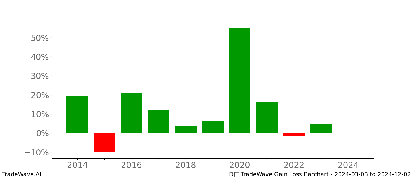 Gain/Loss barchart DJT for date range: 2024-03-08 to 2024-12-02 - this chart shows the gain/loss of the TradeWave opportunity for DJT buying on 2024-03-08 and selling it on 2024-12-02 - this barchart is showing 10 years of history