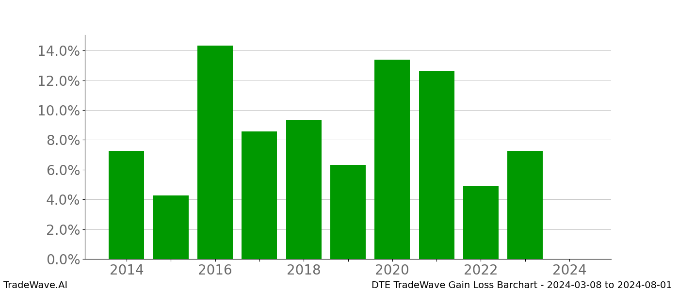 Gain/Loss barchart DTE for date range: 2024-03-08 to 2024-08-01 - this chart shows the gain/loss of the TradeWave opportunity for DTE buying on 2024-03-08 and selling it on 2024-08-01 - this barchart is showing 10 years of history