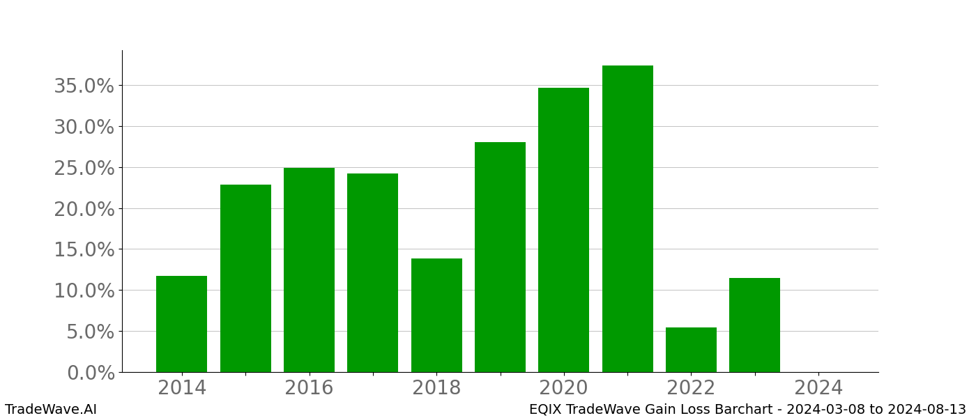 Gain/Loss barchart EQIX for date range: 2024-03-08 to 2024-08-13 - this chart shows the gain/loss of the TradeWave opportunity for EQIX buying on 2024-03-08 and selling it on 2024-08-13 - this barchart is showing 10 years of history