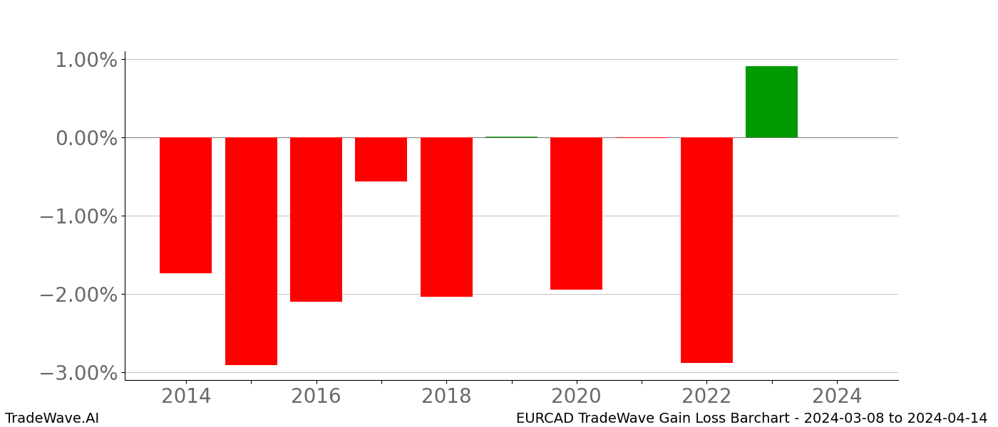 Gain/Loss barchart EURCAD for date range: 2024-03-08 to 2024-04-14 - this chart shows the gain/loss of the TradeWave opportunity for EURCAD buying on 2024-03-08 and selling it on 2024-04-14 - this barchart is showing 10 years of history