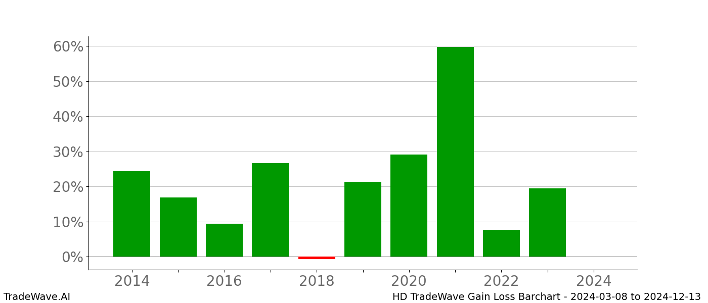 Gain/Loss barchart HD for date range: 2024-03-08 to 2024-12-13 - this chart shows the gain/loss of the TradeWave opportunity for HD buying on 2024-03-08 and selling it on 2024-12-13 - this barchart is showing 10 years of history