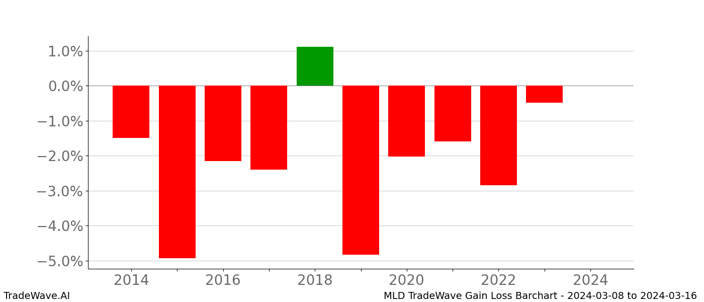 Gain/Loss barchart MLD for date range: 2024-03-08 to 2024-03-16 - this chart shows the gain/loss of the TradeWave opportunity for MLD buying on 2024-03-08 and selling it on 2024-03-16 - this barchart is showing 10 years of history