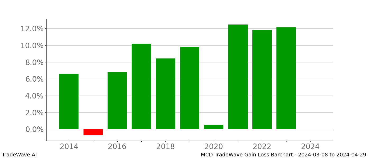 Gain/Loss barchart MCD for date range: 2024-03-08 to 2024-04-29 - this chart shows the gain/loss of the TradeWave opportunity for MCD buying on 2024-03-08 and selling it on 2024-04-29 - this barchart is showing 10 years of history