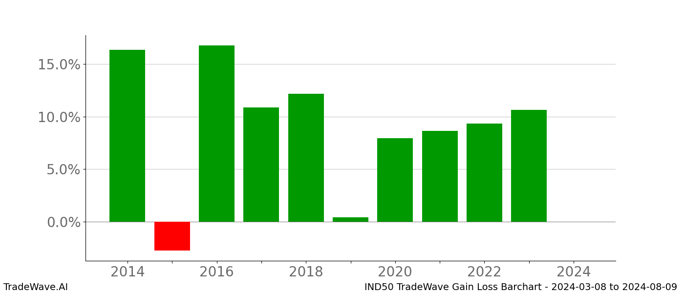 Gain/Loss barchart IND50 for date range: 2024-03-08 to 2024-08-09 - this chart shows the gain/loss of the TradeWave opportunity for IND50 buying on 2024-03-08 and selling it on 2024-08-09 - this barchart is showing 10 years of history