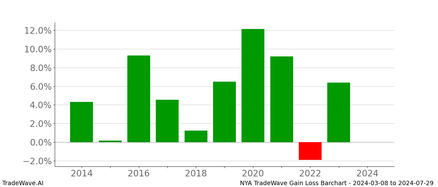 Gain/Loss barchart NYA for date range: 2024-03-08 to 2024-07-29 - this chart shows the gain/loss of the TradeWave opportunity for NYA buying on 2024-03-08 and selling it on 2024-07-29 - this barchart is showing 10 years of history