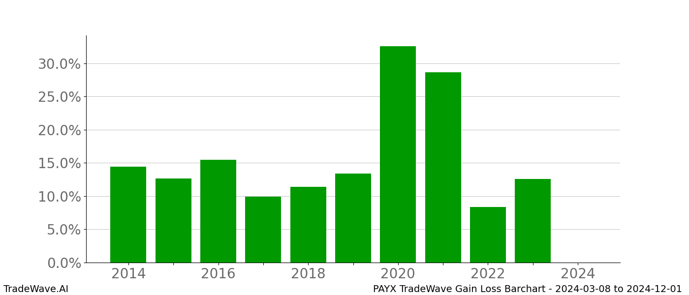 Gain/Loss barchart PAYX for date range: 2024-03-08 to 2024-12-01 - this chart shows the gain/loss of the TradeWave opportunity for PAYX buying on 2024-03-08 and selling it on 2024-12-01 - this barchart is showing 10 years of history