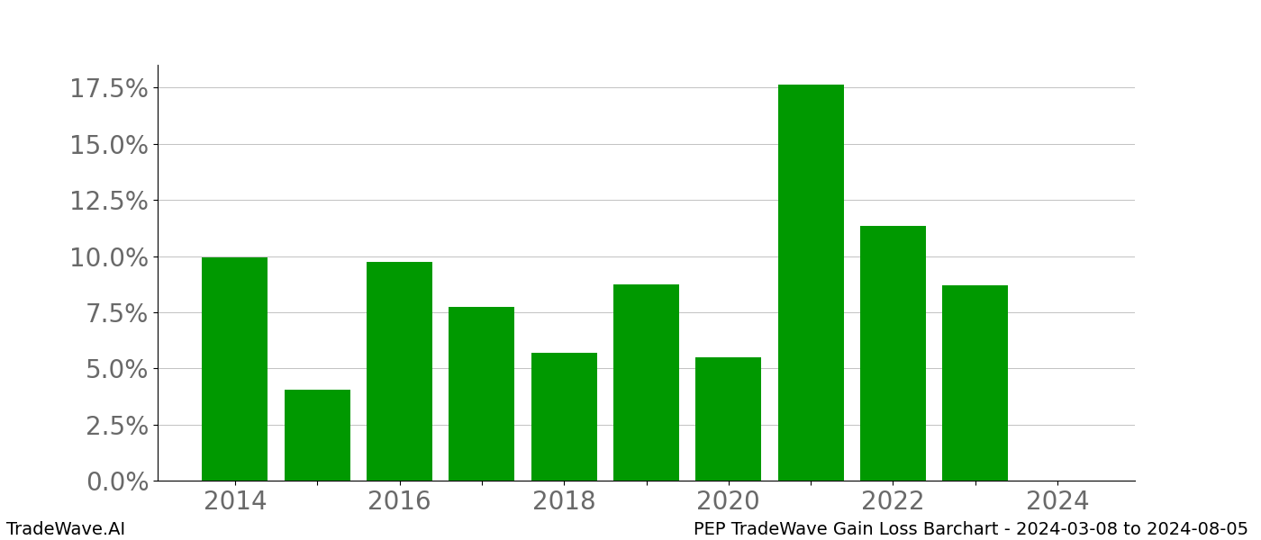Gain/Loss barchart PEP for date range: 2024-03-08 to 2024-08-05 - this chart shows the gain/loss of the TradeWave opportunity for PEP buying on 2024-03-08 and selling it on 2024-08-05 - this barchart is showing 10 years of history