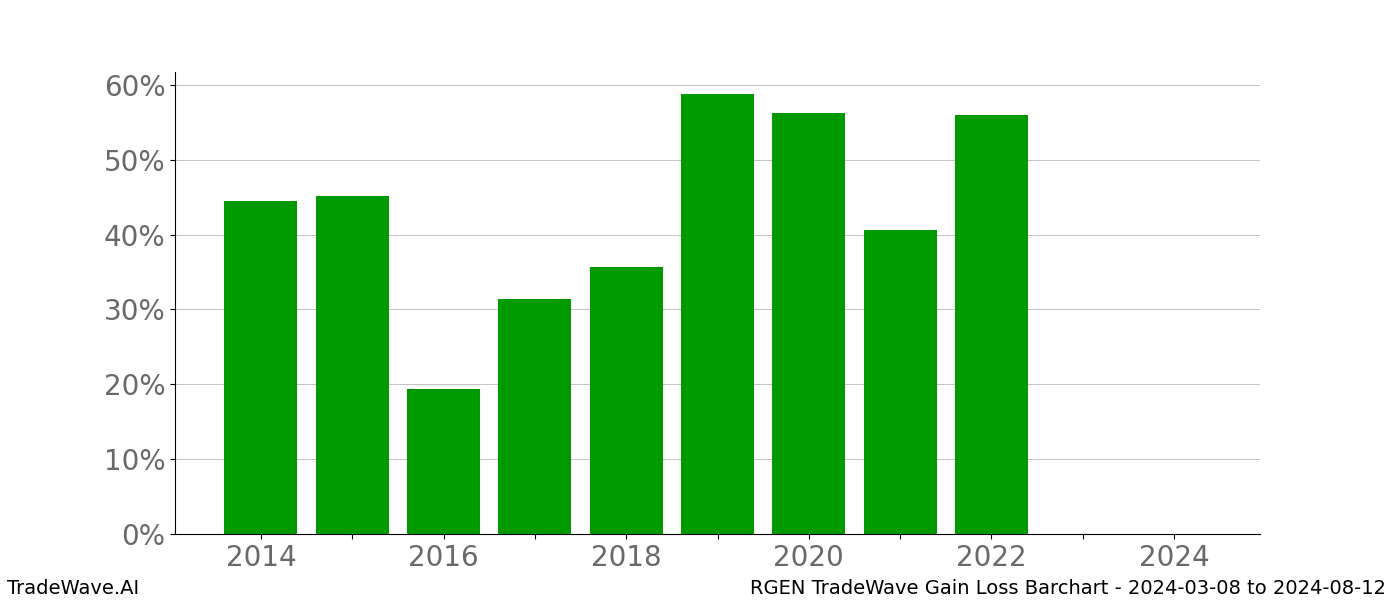 Gain/Loss barchart RGEN for date range: 2024-03-08 to 2024-08-12 - this chart shows the gain/loss of the TradeWave opportunity for RGEN buying on 2024-03-08 and selling it on 2024-08-12 - this barchart is showing 10 years of history