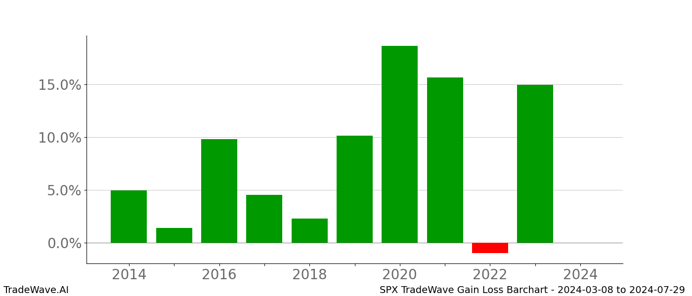 Gain/Loss barchart SPX for date range: 2024-03-08 to 2024-07-29 - this chart shows the gain/loss of the TradeWave opportunity for SPX buying on 2024-03-08 and selling it on 2024-07-29 - this barchart is showing 10 years of history