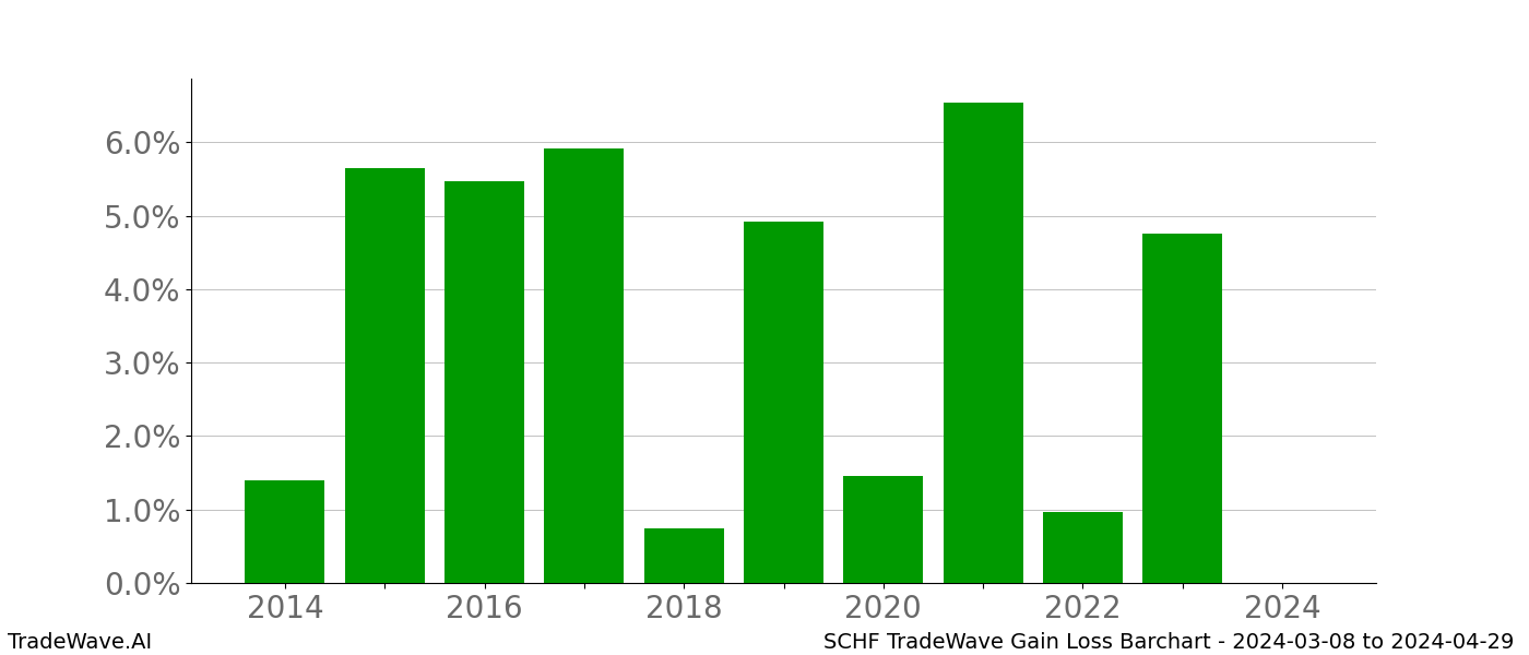 Gain/Loss barchart SCHF for date range: 2024-03-08 to 2024-04-29 - this chart shows the gain/loss of the TradeWave opportunity for SCHF buying on 2024-03-08 and selling it on 2024-04-29 - this barchart is showing 10 years of history