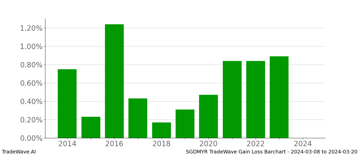 Gain/Loss barchart SGDMYR for date range: 2024-03-08 to 2024-03-20 - this chart shows the gain/loss of the TradeWave opportunity for SGDMYR buying on 2024-03-08 and selling it on 2024-03-20 - this barchart is showing 10 years of history