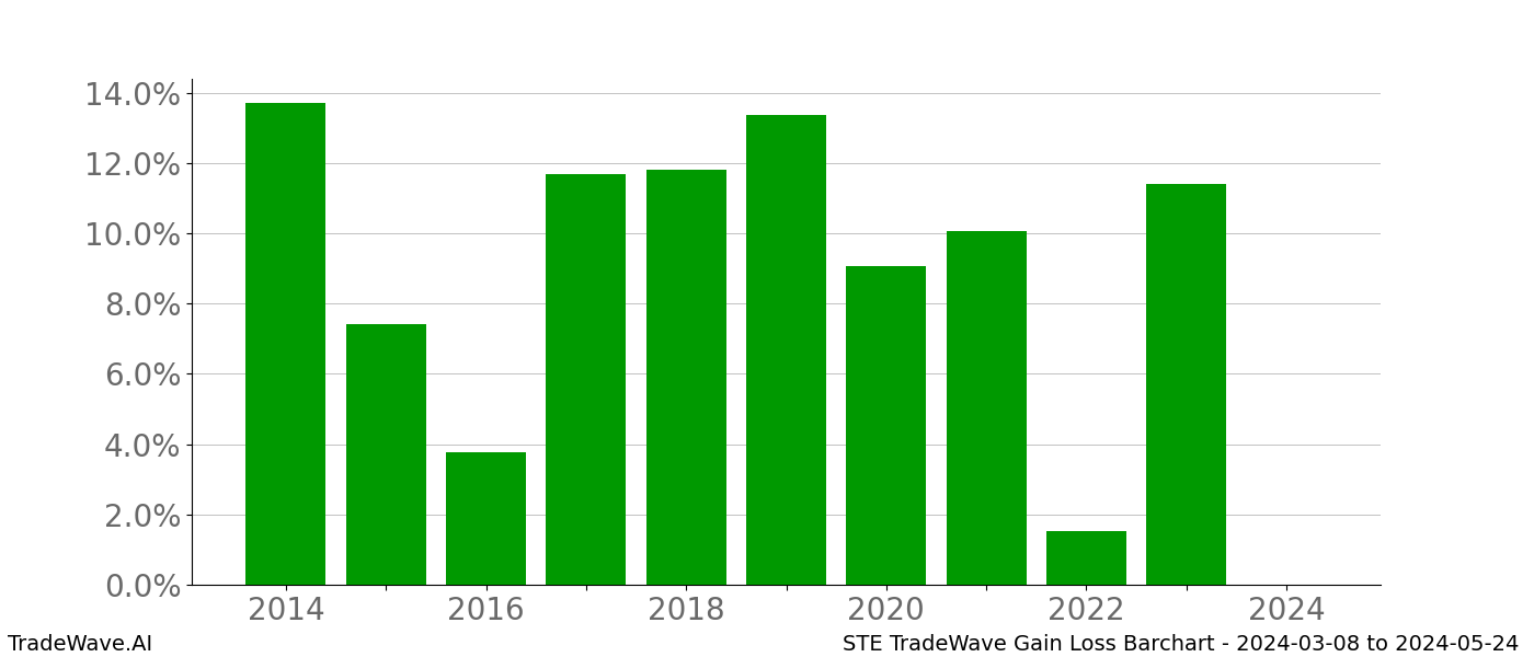 Gain/Loss barchart STE for date range: 2024-03-08 to 2024-05-24 - this chart shows the gain/loss of the TradeWave opportunity for STE buying on 2024-03-08 and selling it on 2024-05-24 - this barchart is showing 10 years of history