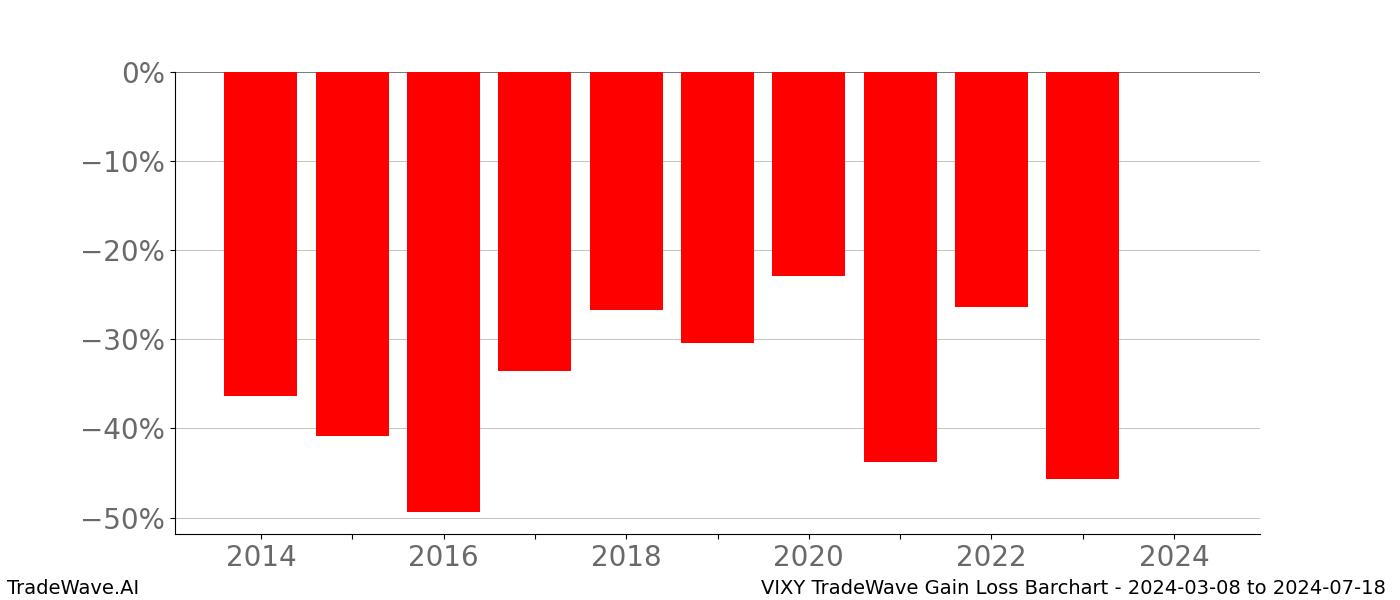 Gain/Loss barchart VIXY for date range: 2024-03-08 to 2024-07-18 - this chart shows the gain/loss of the TradeWave opportunity for VIXY buying on 2024-03-08 and selling it on 2024-07-18 - this barchart is showing 10 years of history