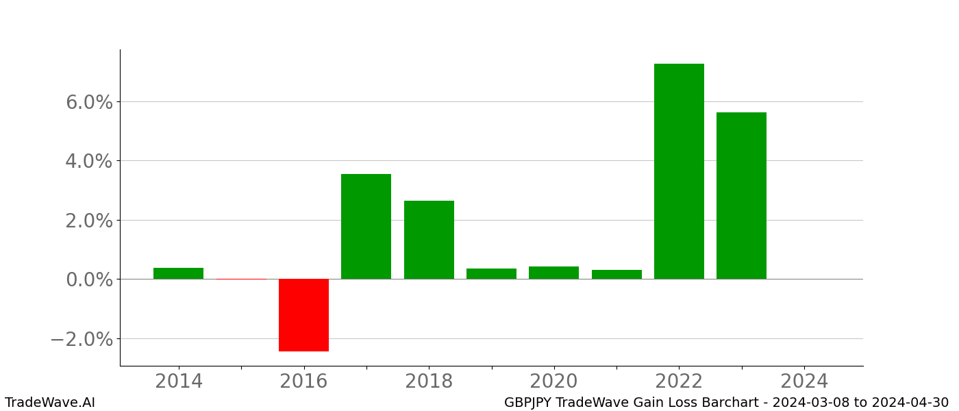 Gain/Loss barchart GBPJPY for date range: 2024-03-08 to 2024-04-30 - this chart shows the gain/loss of the TradeWave opportunity for GBPJPY buying on 2024-03-08 and selling it on 2024-04-30 - this barchart is showing 10 years of history