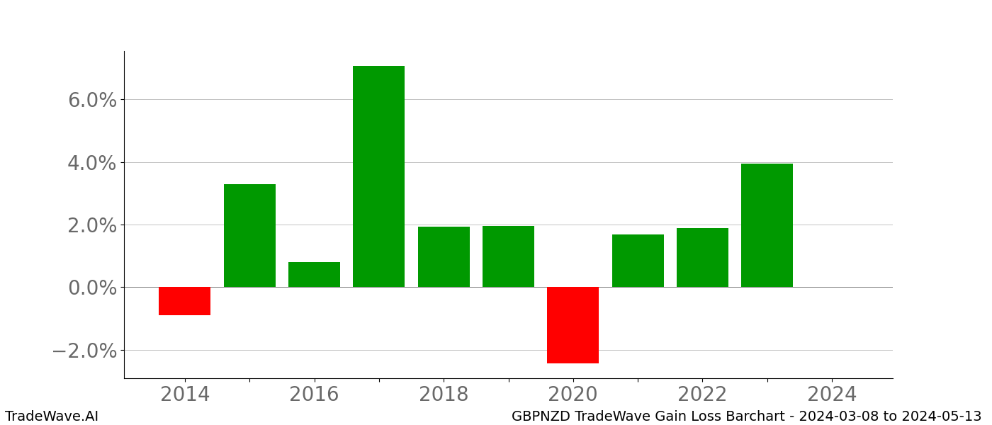 Gain/Loss barchart GBPNZD for date range: 2024-03-08 to 2024-05-13 - this chart shows the gain/loss of the TradeWave opportunity for GBPNZD buying on 2024-03-08 and selling it on 2024-05-13 - this barchart is showing 10 years of history