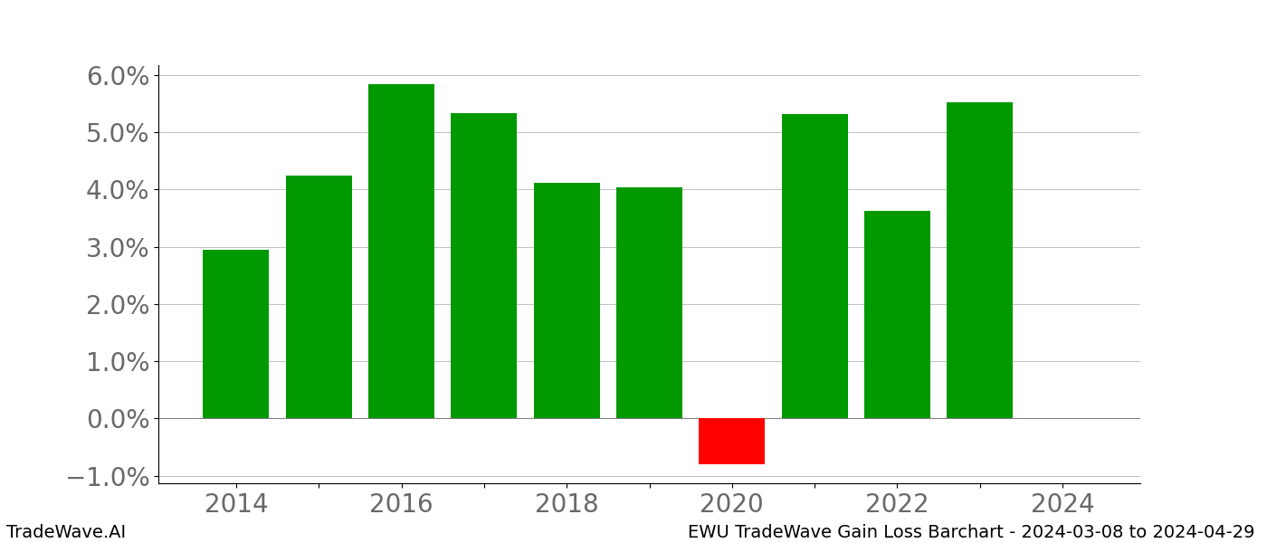 Gain/Loss barchart EWU for date range: 2024-03-08 to 2024-04-29 - this chart shows the gain/loss of the TradeWave opportunity for EWU buying on 2024-03-08 and selling it on 2024-04-29 - this barchart is showing 10 years of history