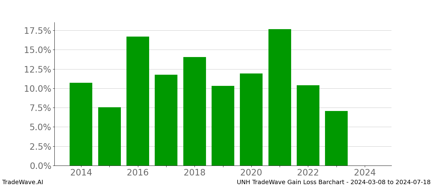 Gain/Loss barchart UNH for date range: 2024-03-08 to 2024-07-18 - this chart shows the gain/loss of the TradeWave opportunity for UNH buying on 2024-03-08 and selling it on 2024-07-18 - this barchart is showing 10 years of history