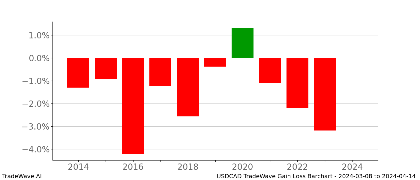 Gain/Loss barchart USDCAD for date range: 2024-03-08 to 2024-04-14 - this chart shows the gain/loss of the TradeWave opportunity for USDCAD buying on 2024-03-08 and selling it on 2024-04-14 - this barchart is showing 10 years of history