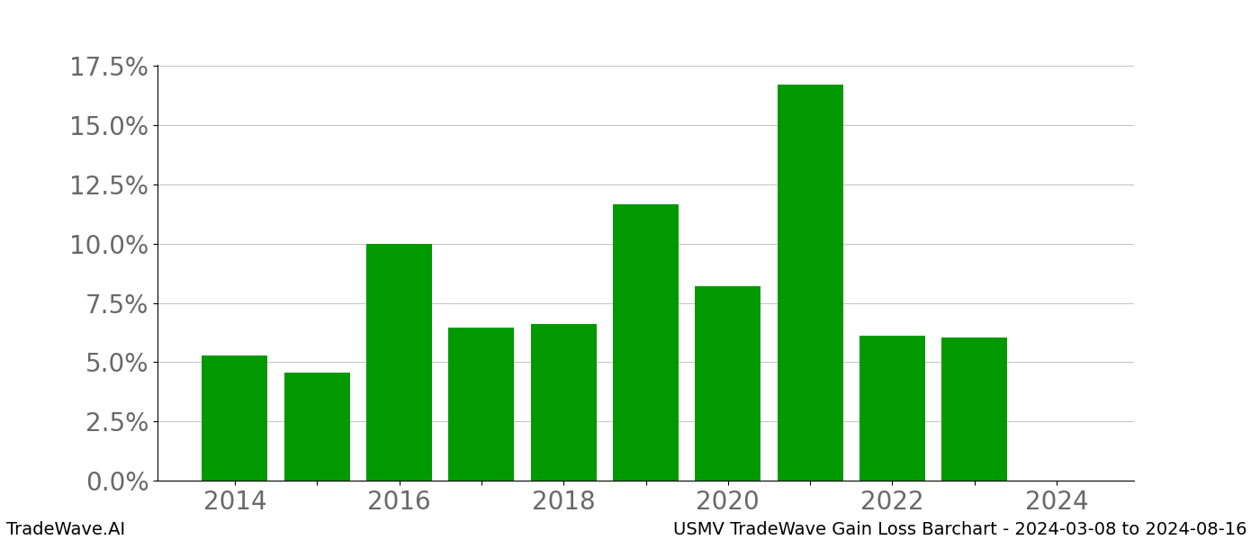 Gain/Loss barchart USMV for date range: 2024-03-08 to 2024-08-16 - this chart shows the gain/loss of the TradeWave opportunity for USMV buying on 2024-03-08 and selling it on 2024-08-16 - this barchart is showing 10 years of history