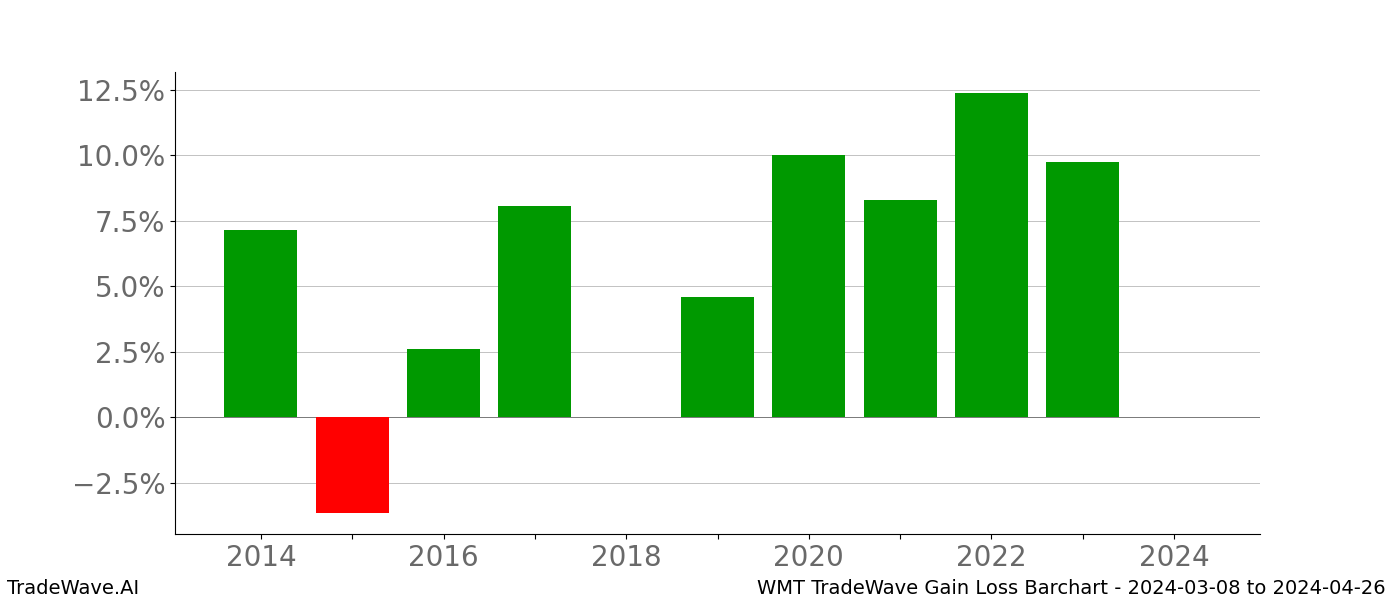 Gain/Loss barchart WMT for date range: 2024-03-08 to 2024-04-26 - this chart shows the gain/loss of the TradeWave opportunity for WMT buying on 2024-03-08 and selling it on 2024-04-26 - this barchart is showing 10 years of history