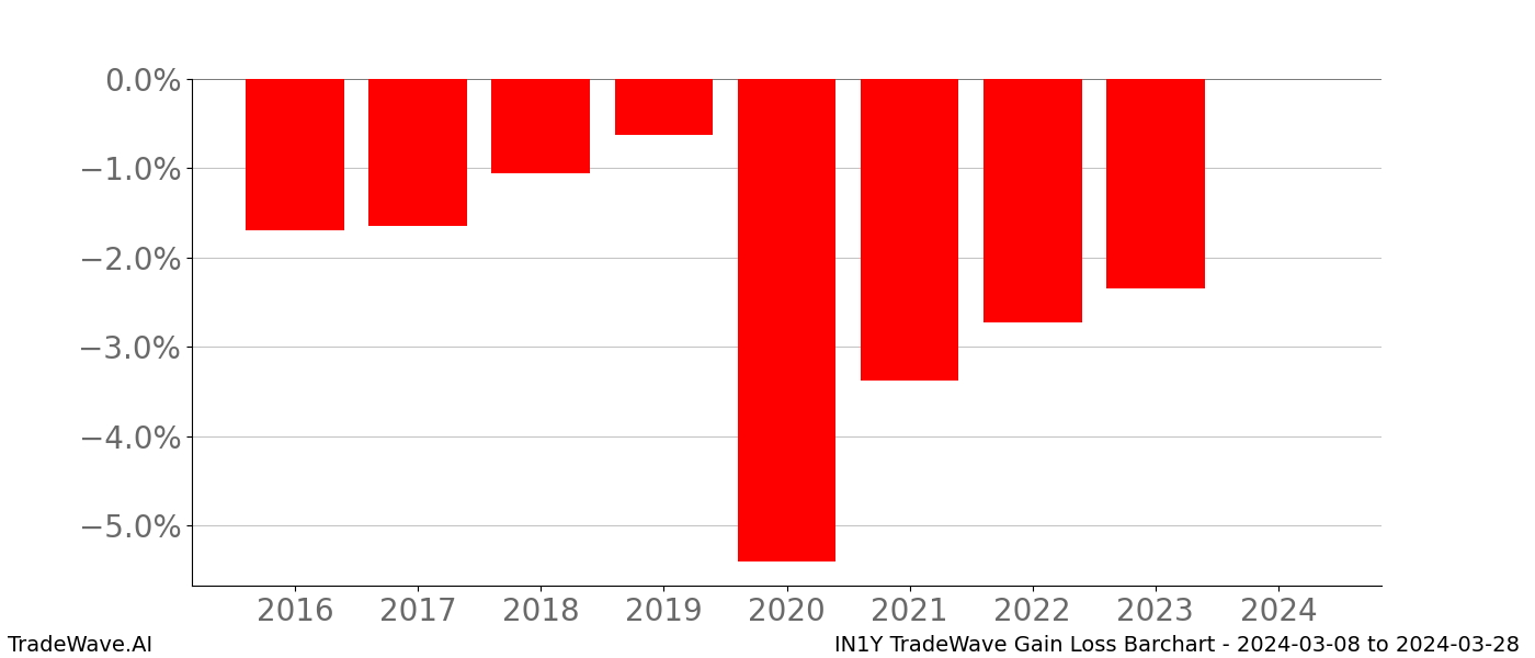 Gain/Loss barchart IN1Y for date range: 2024-03-08 to 2024-03-28 - this chart shows the gain/loss of the TradeWave opportunity for IN1Y buying on 2024-03-08 and selling it on 2024-03-28 - this barchart is showing 8 years of history