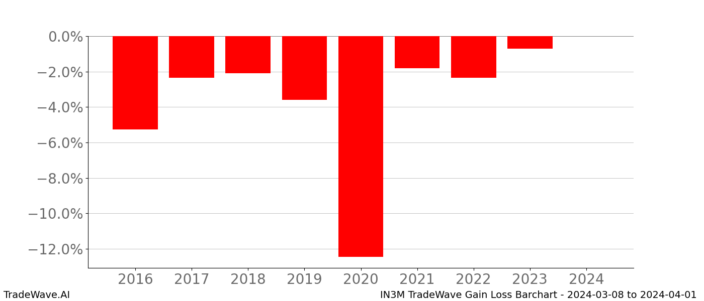 Gain/Loss barchart IN3M for date range: 2024-03-08 to 2024-04-01 - this chart shows the gain/loss of the TradeWave opportunity for IN3M buying on 2024-03-08 and selling it on 2024-04-01 - this barchart is showing 8 years of history