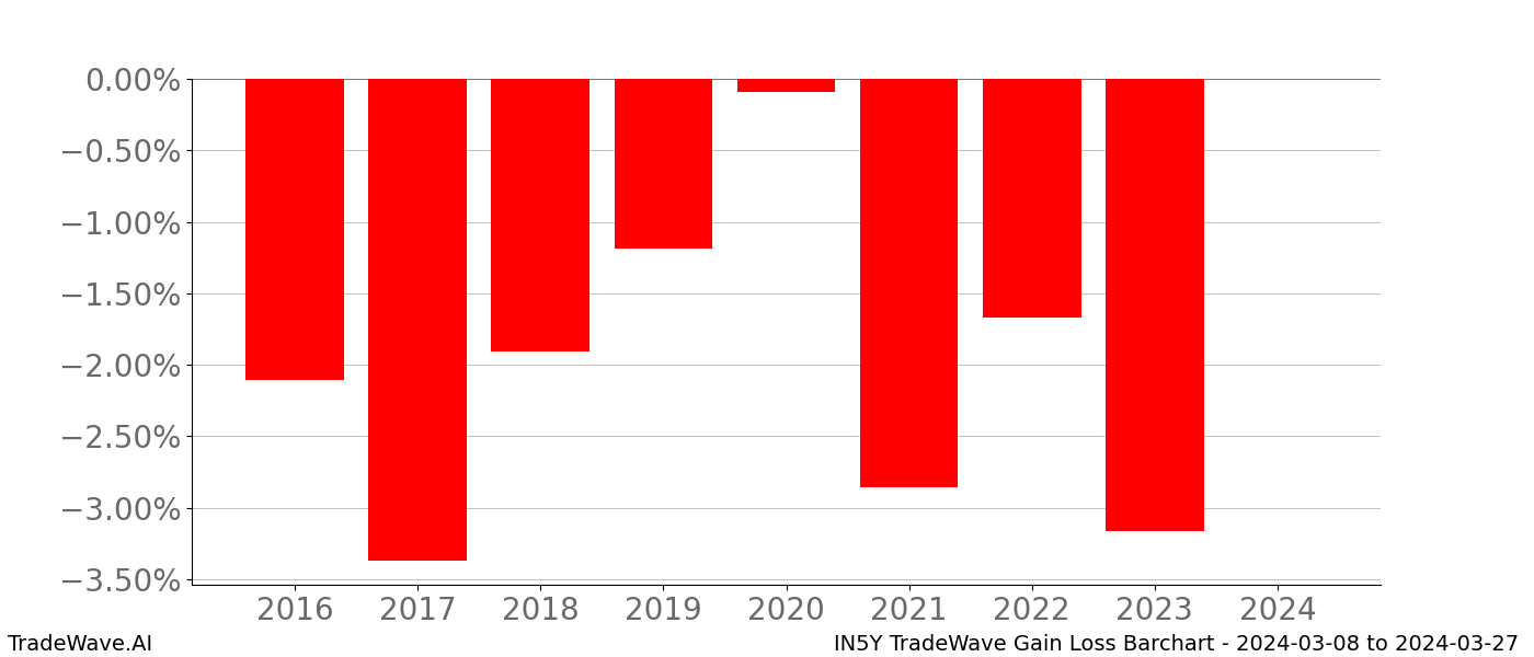 Gain/Loss barchart IN5Y for date range: 2024-03-08 to 2024-03-27 - this chart shows the gain/loss of the TradeWave opportunity for IN5Y buying on 2024-03-08 and selling it on 2024-03-27 - this barchart is showing 8 years of history