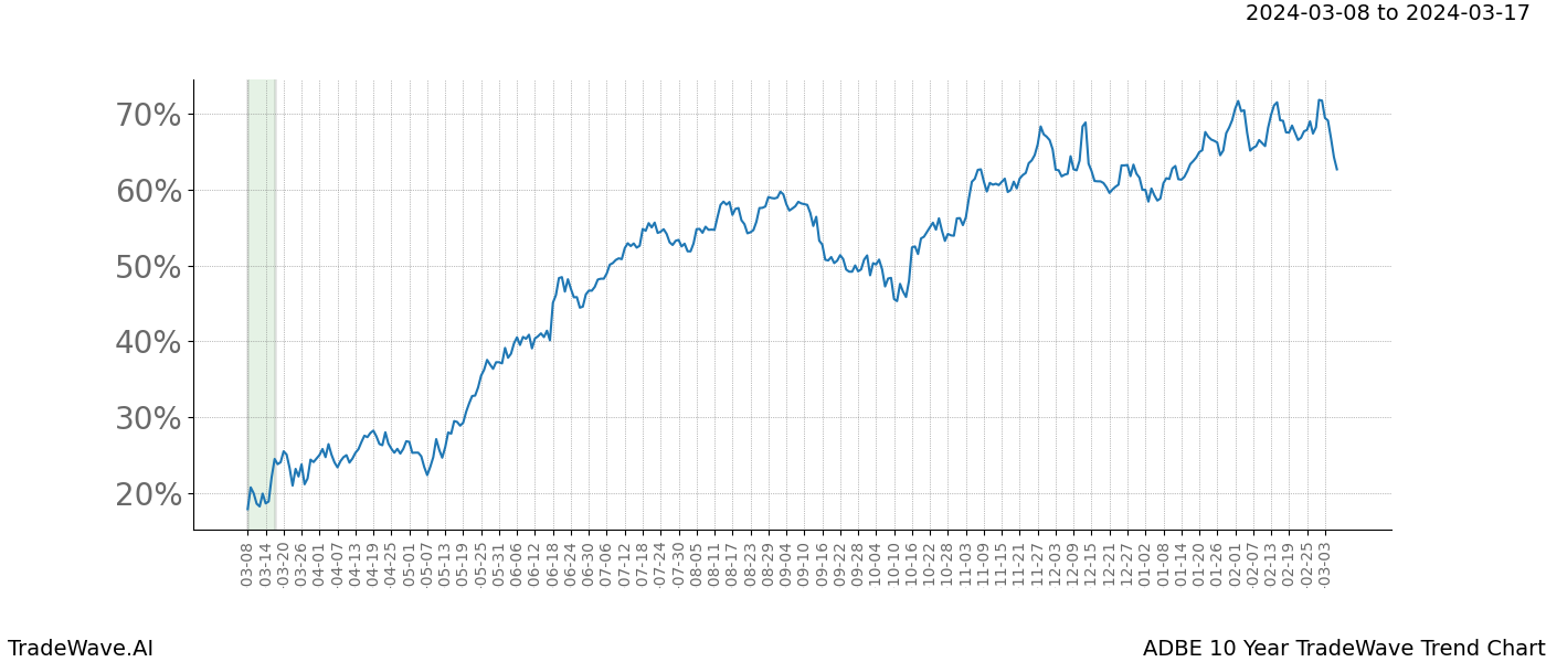 TradeWave Trend Chart ADBE shows the average trend of the financial instrument over the past 10 years. Sharp uptrends and downtrends signal a potential TradeWave opportunity