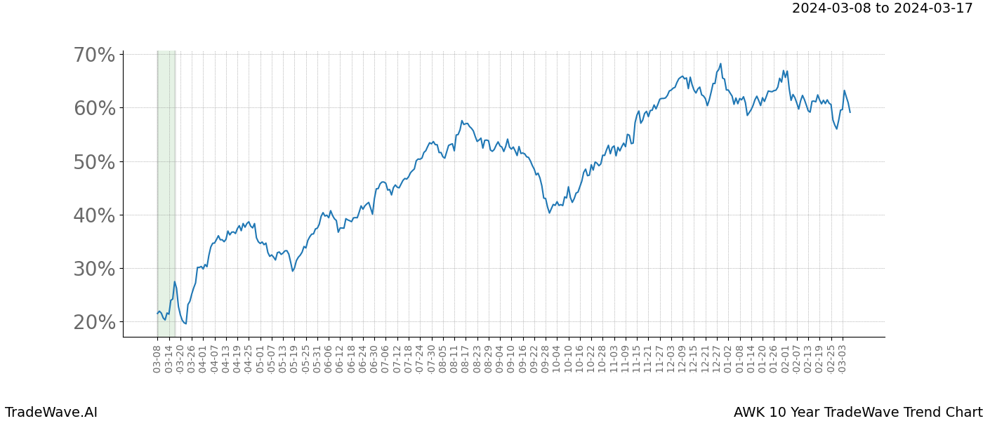 TradeWave Trend Chart AWK shows the average trend of the financial instrument over the past 10 years. Sharp uptrends and downtrends signal a potential TradeWave opportunity