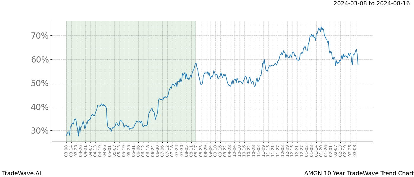 TradeWave Trend Chart AMGN shows the average trend of the financial instrument over the past 10 years. Sharp uptrends and downtrends signal a potential TradeWave opportunity