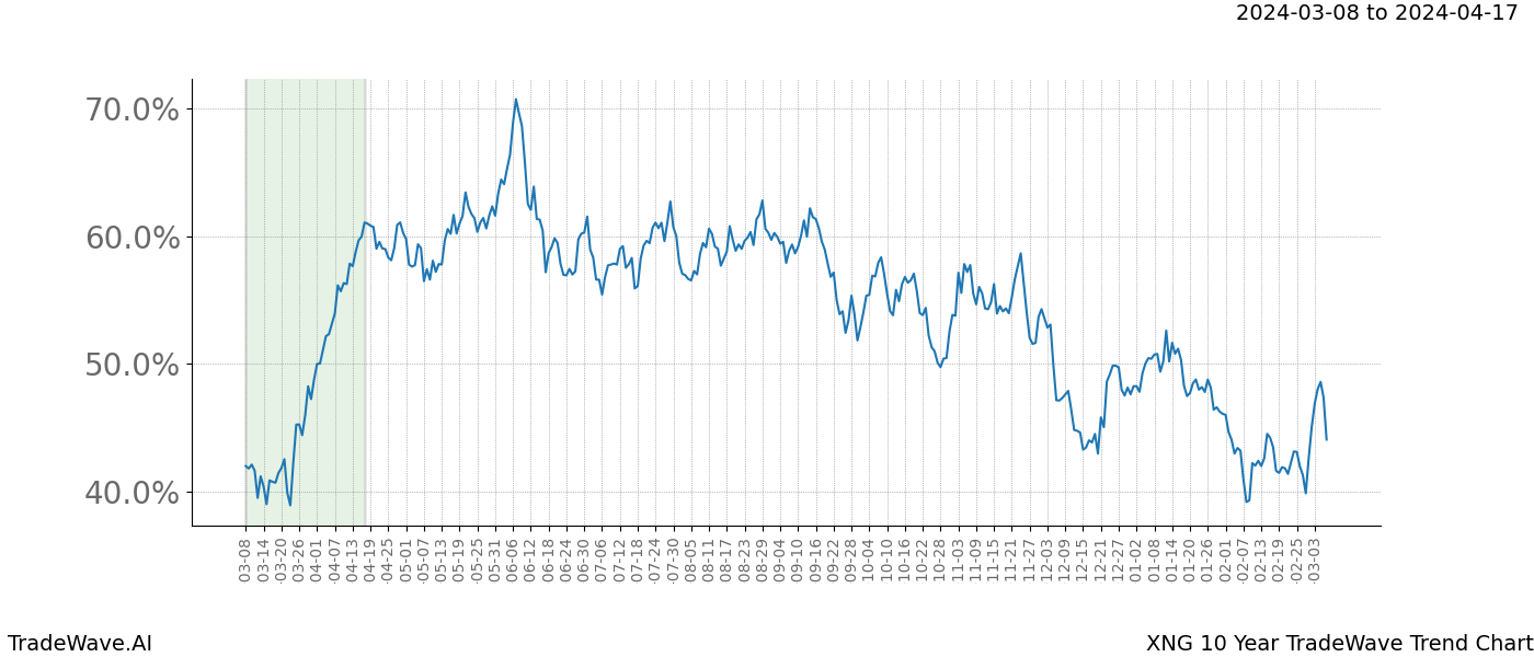 TradeWave Trend Chart XNG shows the average trend of the financial instrument over the past 10 years. Sharp uptrends and downtrends signal a potential TradeWave opportunity