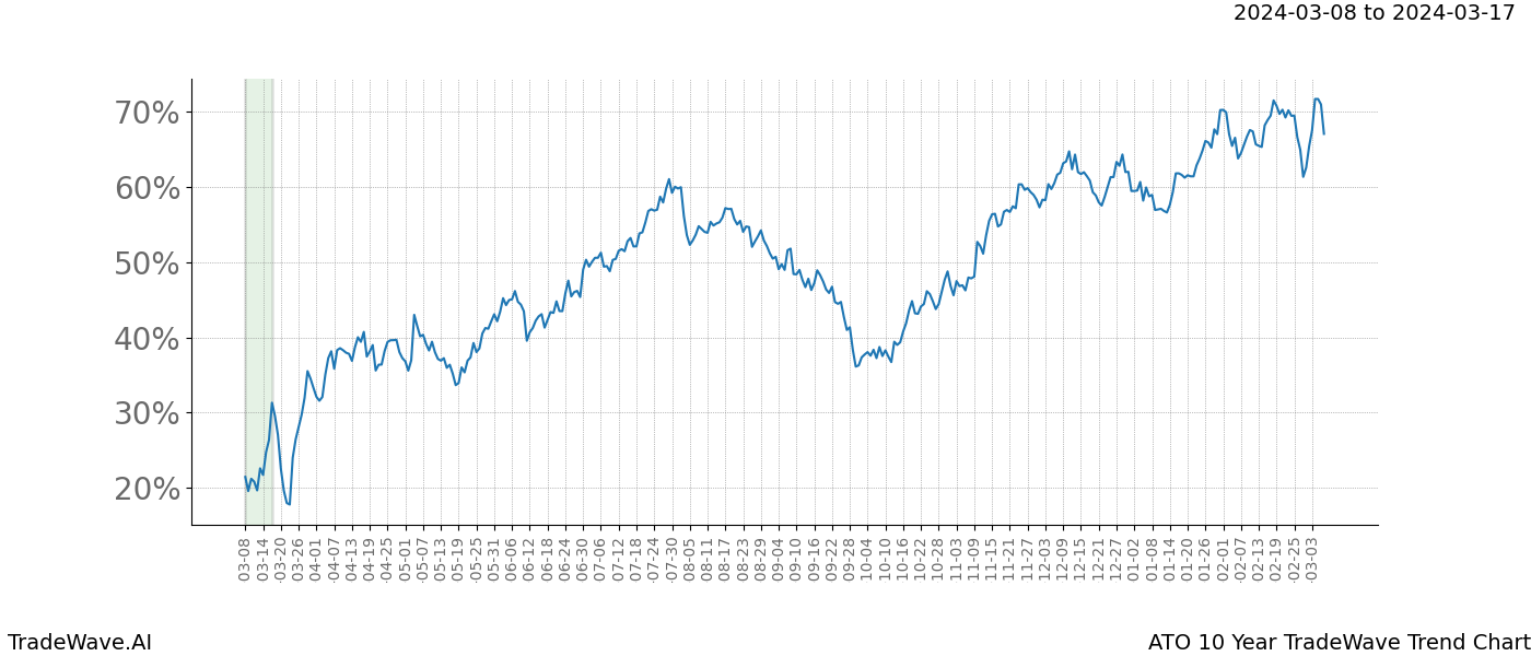 TradeWave Trend Chart ATO shows the average trend of the financial instrument over the past 10 years. Sharp uptrends and downtrends signal a potential TradeWave opportunity