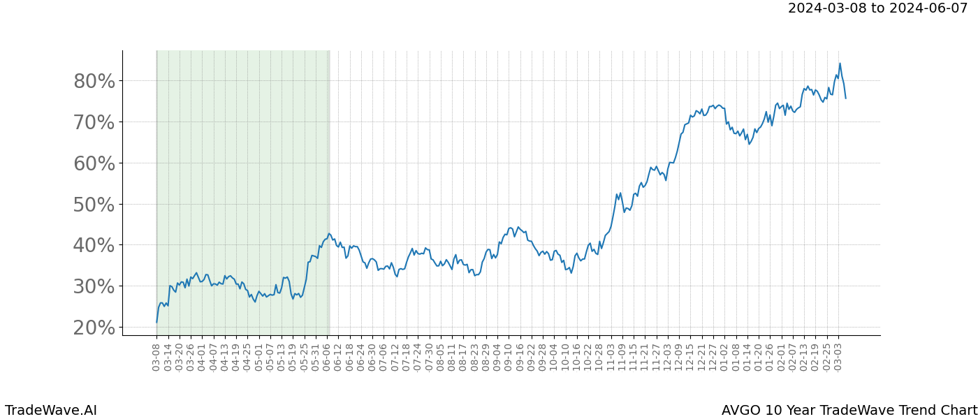 TradeWave Trend Chart AVGO shows the average trend of the financial instrument over the past 10 years. Sharp uptrends and downtrends signal a potential TradeWave opportunity