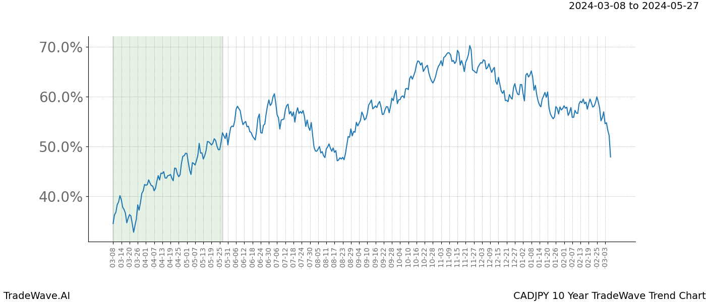 TradeWave Trend Chart CADJPY shows the average trend of the financial instrument over the past 10 years. Sharp uptrends and downtrends signal a potential TradeWave opportunity