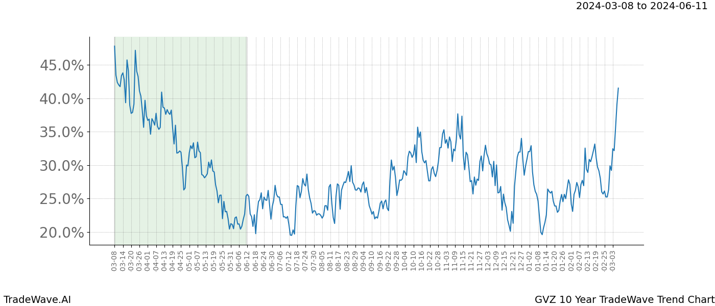 TradeWave Trend Chart GVZ shows the average trend of the financial instrument over the past 10 years. Sharp uptrends and downtrends signal a potential TradeWave opportunity