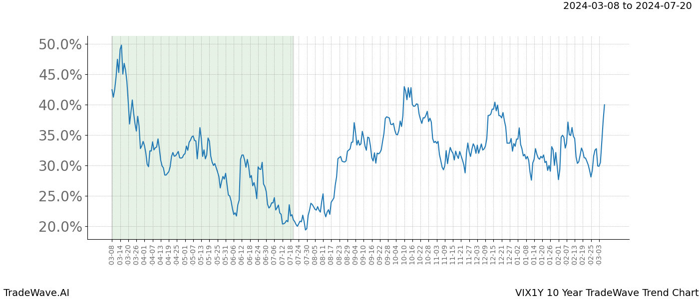 TradeWave Trend Chart VIX1Y shows the average trend of the financial instrument over the past 10 years. Sharp uptrends and downtrends signal a potential TradeWave opportunity