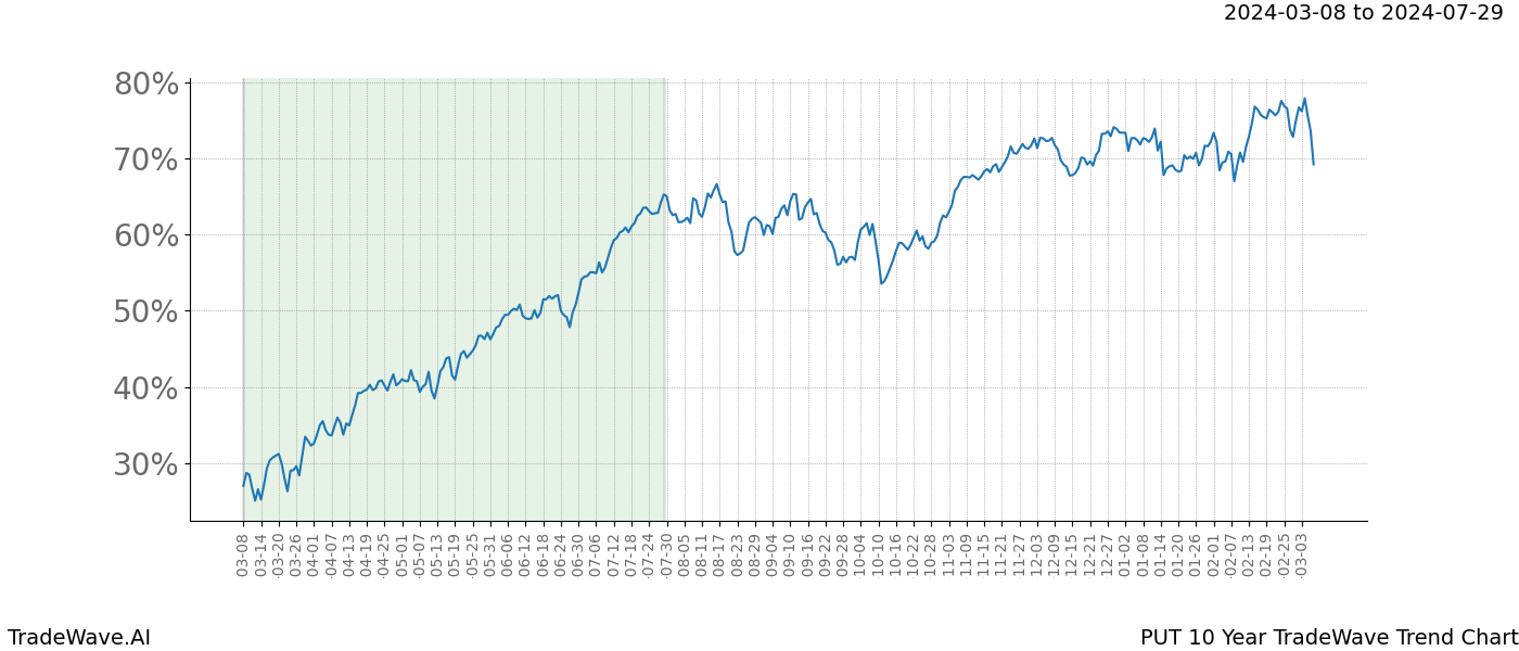 TradeWave Trend Chart PUT shows the average trend of the financial instrument over the past 10 years. Sharp uptrends and downtrends signal a potential TradeWave opportunity