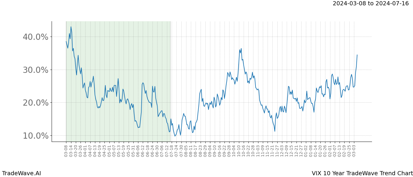 TradeWave Trend Chart VIX shows the average trend of the financial instrument over the past 10 years. Sharp uptrends and downtrends signal a potential TradeWave opportunity