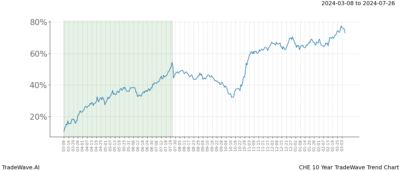 TradeWave Trend Chart CHE shows the average trend of the financial instrument over the past 10 years. Sharp uptrends and downtrends signal a potential TradeWave opportunity